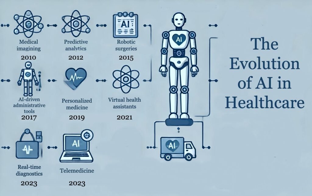 AI Healthcare, AI, Medical AI, Artificial Intelligence